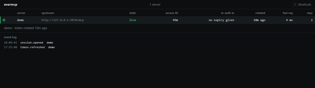 The evermcp dashboard: one server named demo, live, with access-token countdown, rotation time, request latency, and an event log.